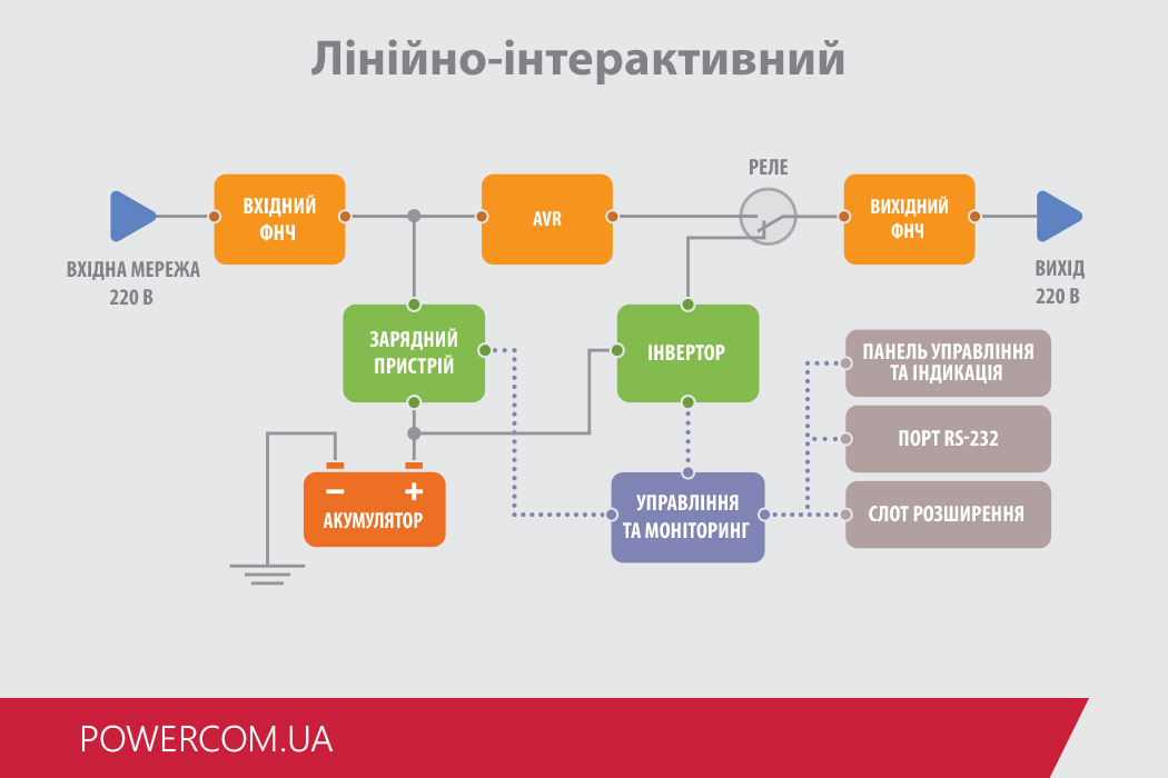 Влаштування лінійно-інтерактивного ДБЖ (схема)