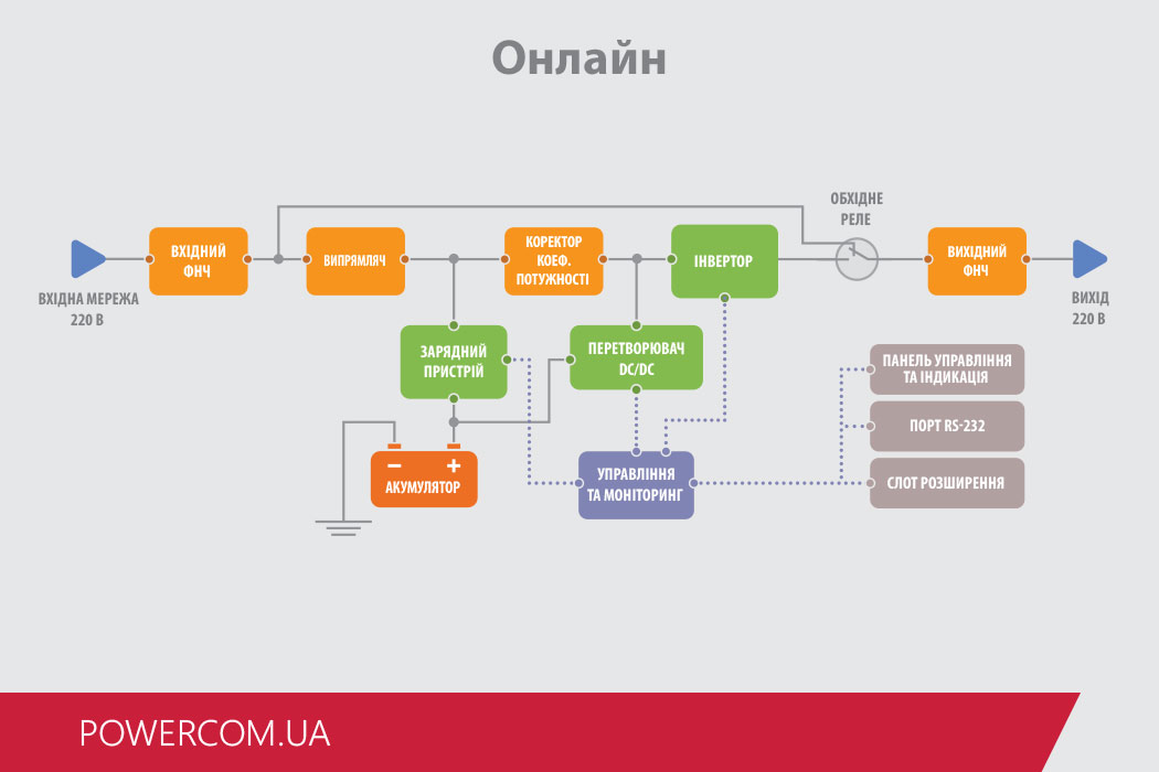 Пристрій онлайн ДБЖ (схема)
