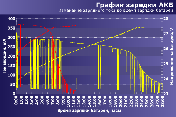 График зарядки батареи ИБП PCM IMD-1200AP