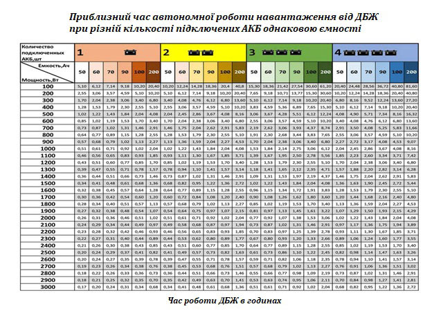 Час автономної роботи ДБЖ малюнок